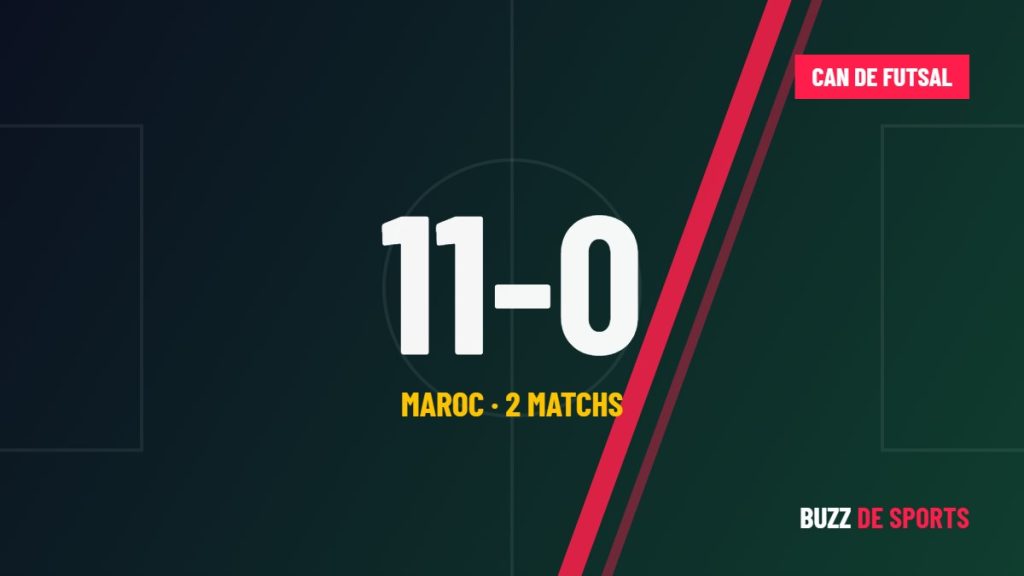 CAN de futsal 2026 : le Maroc, tenant du titre, démarre en trombe à Rabat